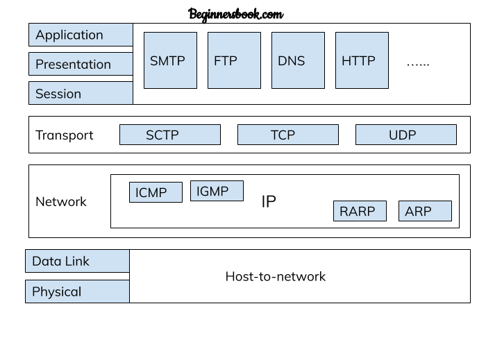 networking assignment