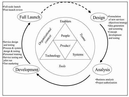 new service development