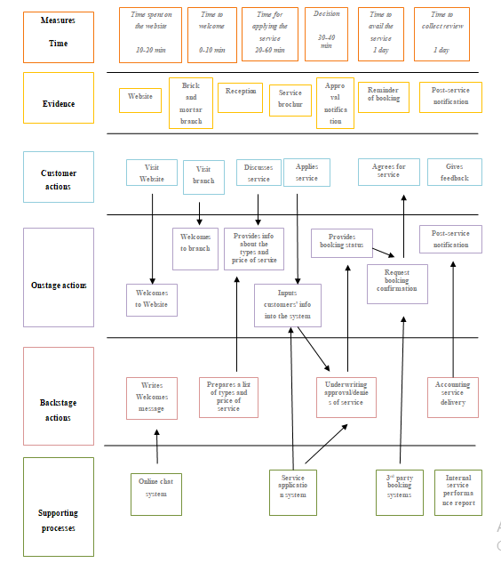 new service development