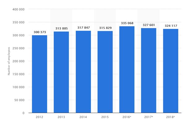 number of employees at Tesco