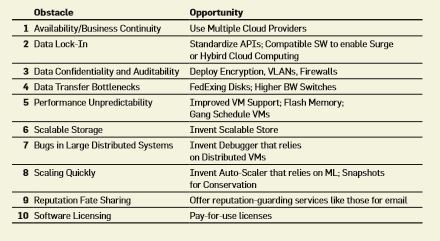 Cloud computing assignment