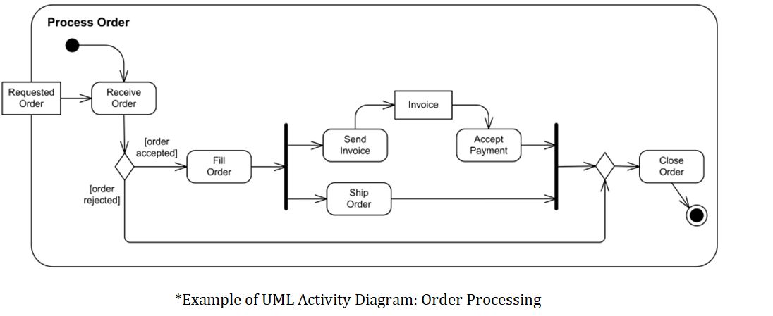 online uml diagram example of Activity diagrams