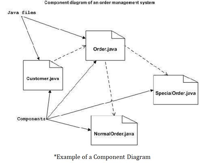 online uml diagram example of component diagram
