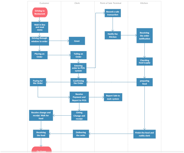 order fulfilment process in operations management assignment