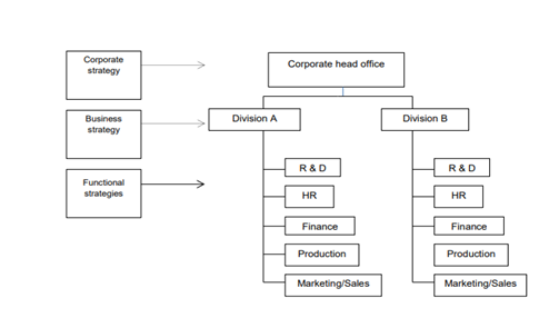 organizational structure and development