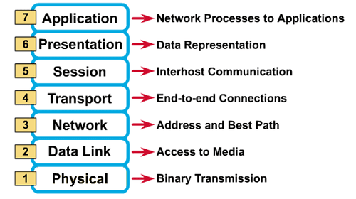 OSI model application microsoft