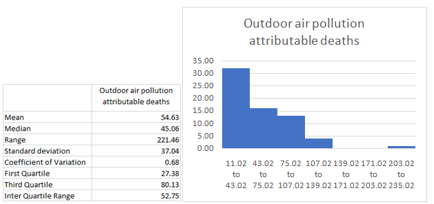 Outdoor air pollution attributable deaths in statistics assignment