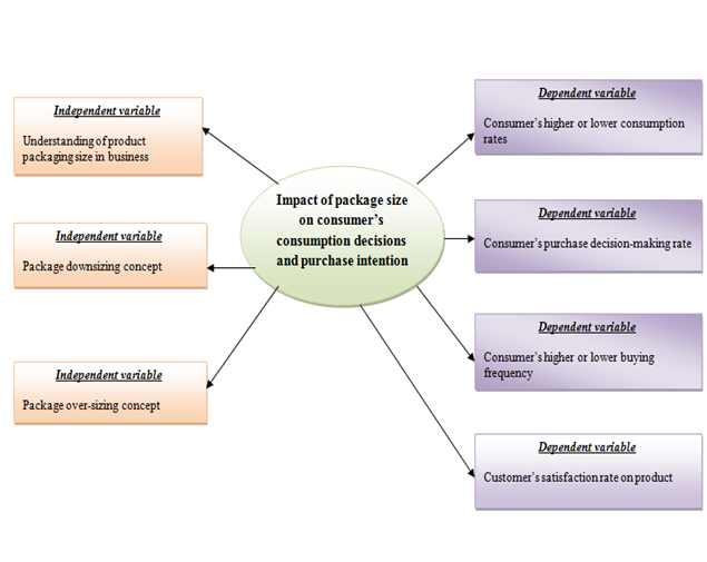 Impact of Package Size on Consumers’ Purchase and Consumption Decision