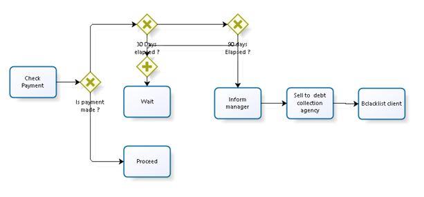 Business Process Management Assignment Sample - Total Assignment Help