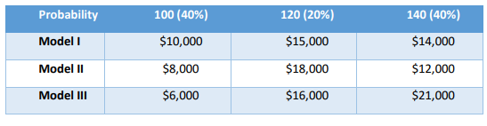 payoff table for the new health clinic 