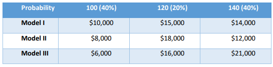 payoff table in project management assignment