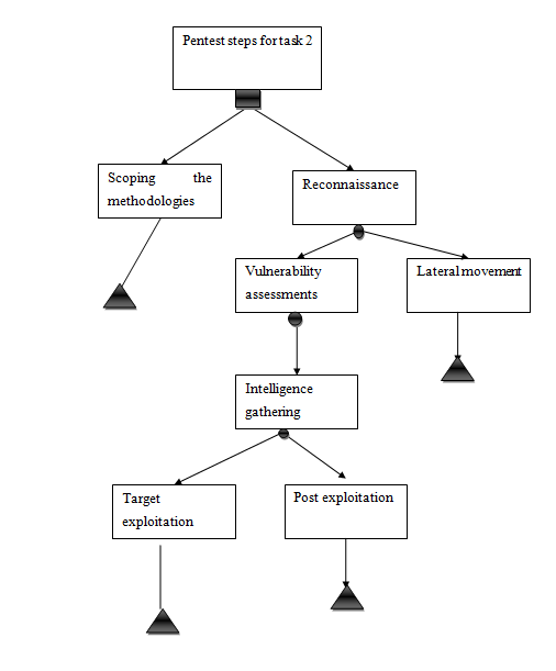 penetration testing assignment