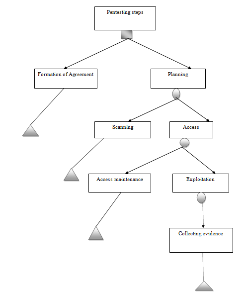 penetration testing assignment