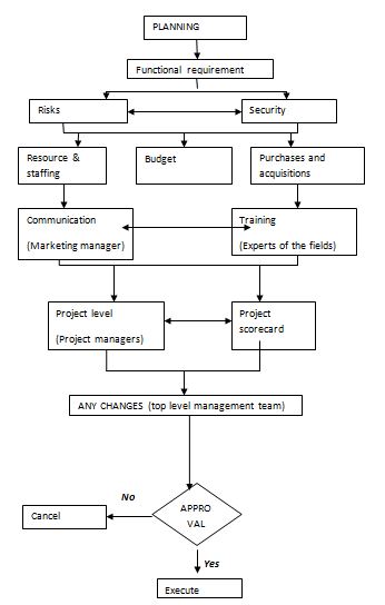 planning in manage operational