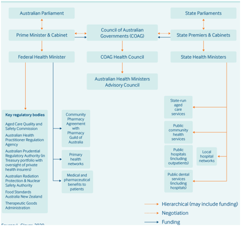 Organization of health system in Australia in population assignment