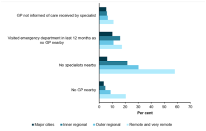 Patients experiences across Australia in population assignment