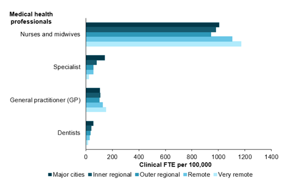 Employed health professionals in population assignment