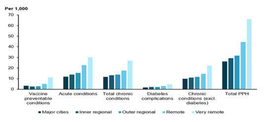 PPH rate in population assignment