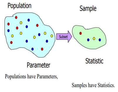 population sample parameter statistic