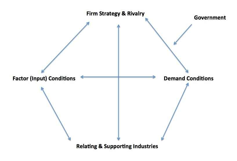 porters diamond model for tesco plc