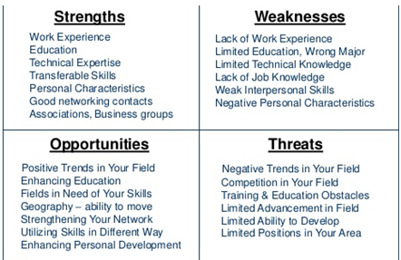 Personal SWOT analysis in portfolio assignment