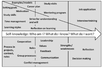 EDIT personal development framework in portfolio assignment