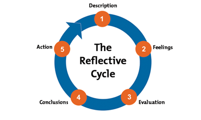 Gibbs reflective cycle analysis and application in portfolio assignment