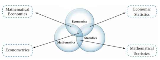 practical applications of econometrics