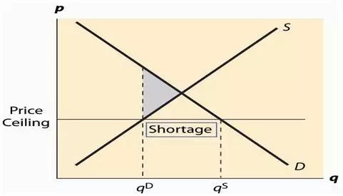 Price ceiling in national culture