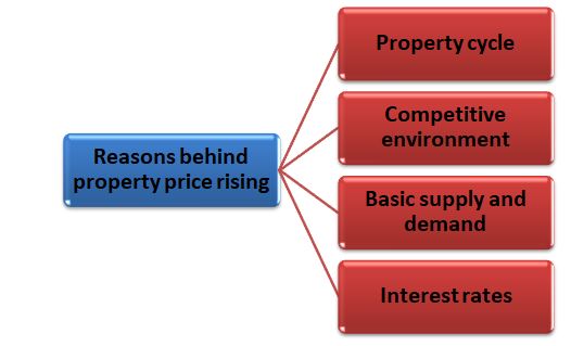 price rising in economic assignment