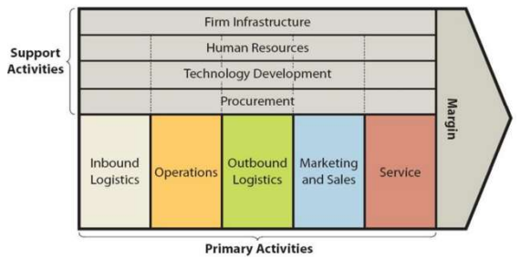 primary activities in information system assignment