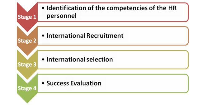 process model of recruitment and selection