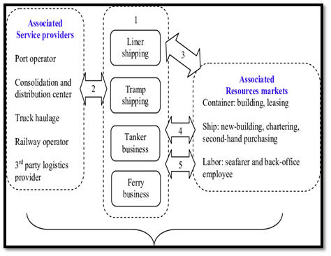 process of port operation