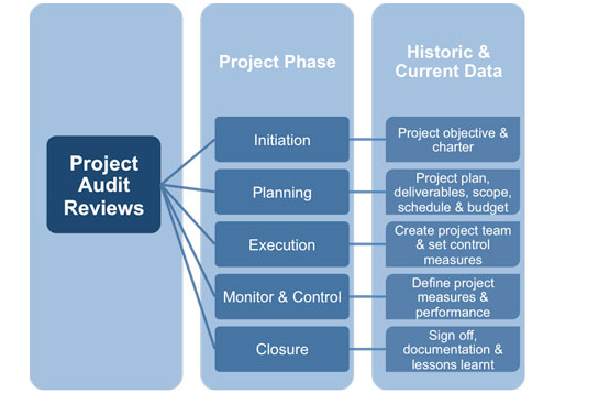 project audit reviews in project quality management assignment