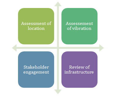 project complexity assignment