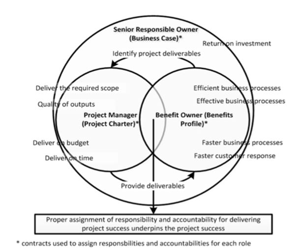 project management assignment for manager