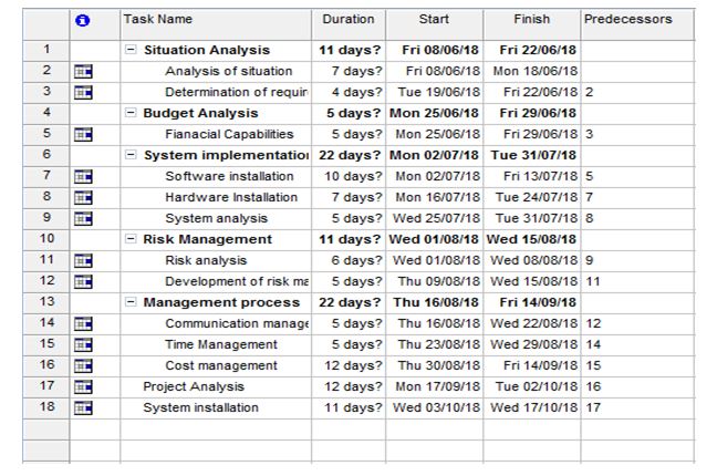 project management assignment gantt-chart 
