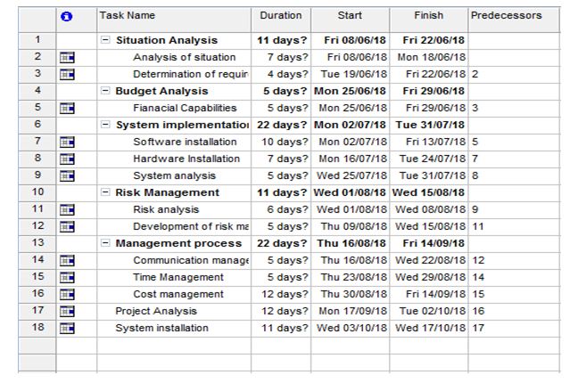 project management assignment gantt-chart 