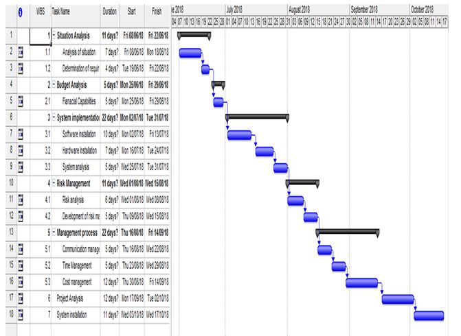 project management assignment wbs