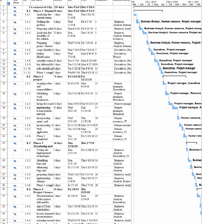 project-management gantt chart