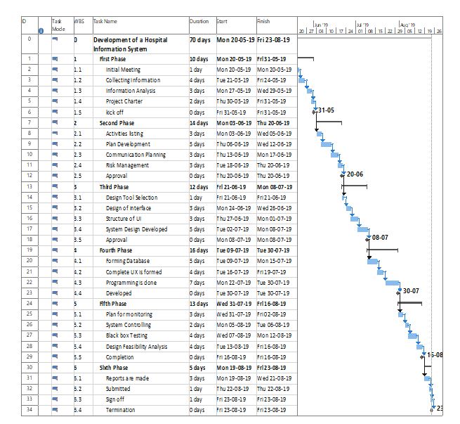 project schedule in HIS case study