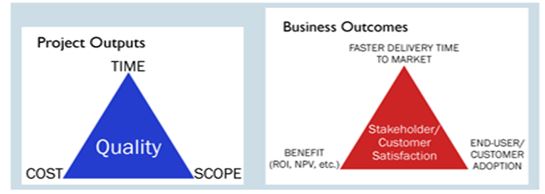 project triangle model