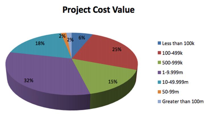 projrct cost value