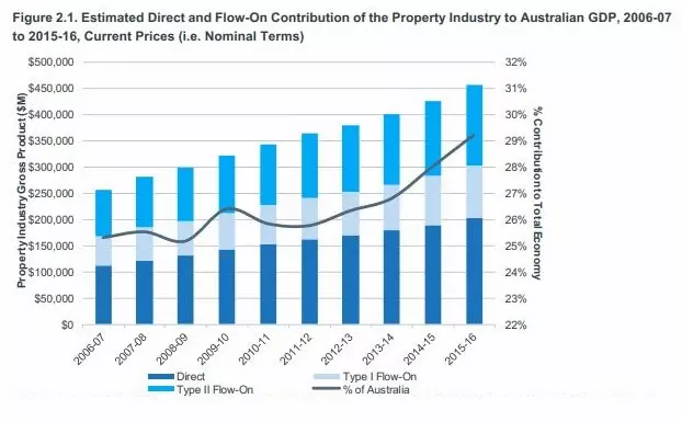 property industry in economic analysis assignment