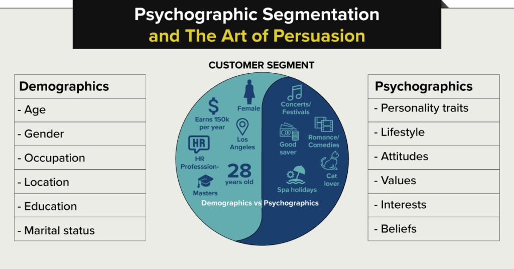 Psychographic segmentation