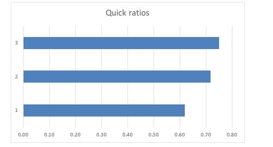 quick ratio in financial analysis assignment