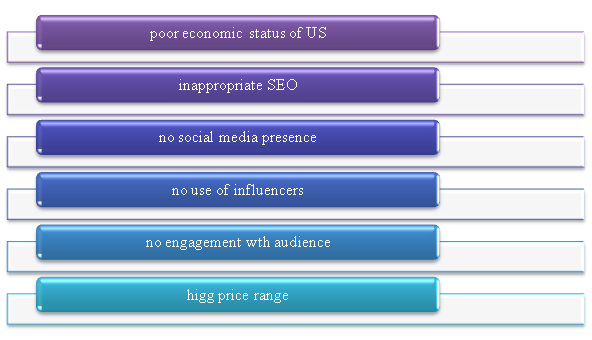 reason of low brand awareness in brand management assignment