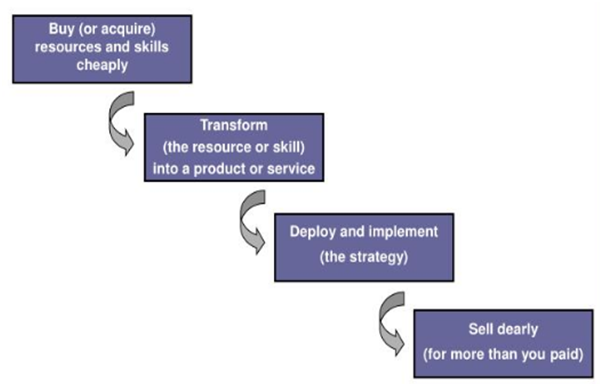 Resource Based Theory