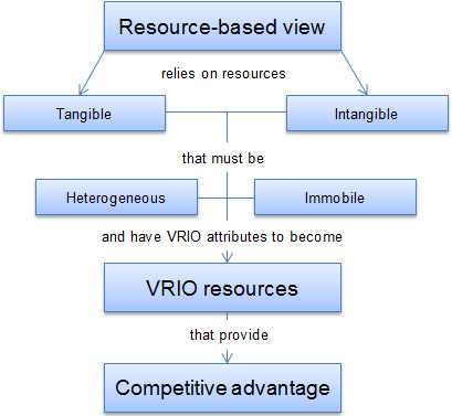 Resource-Based Theory