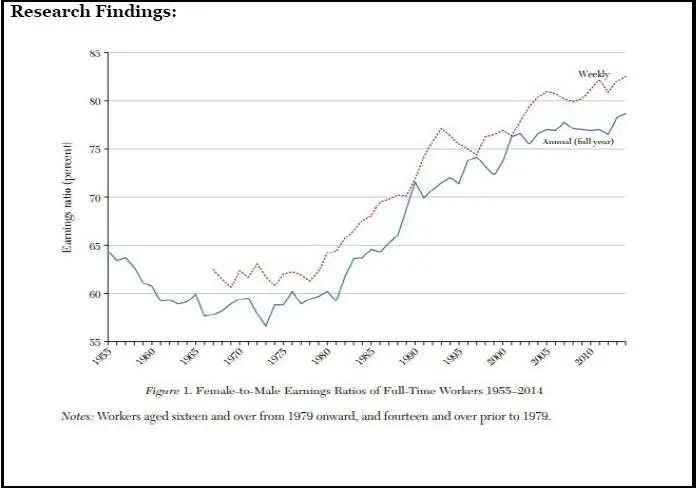 Results in gender pay gap